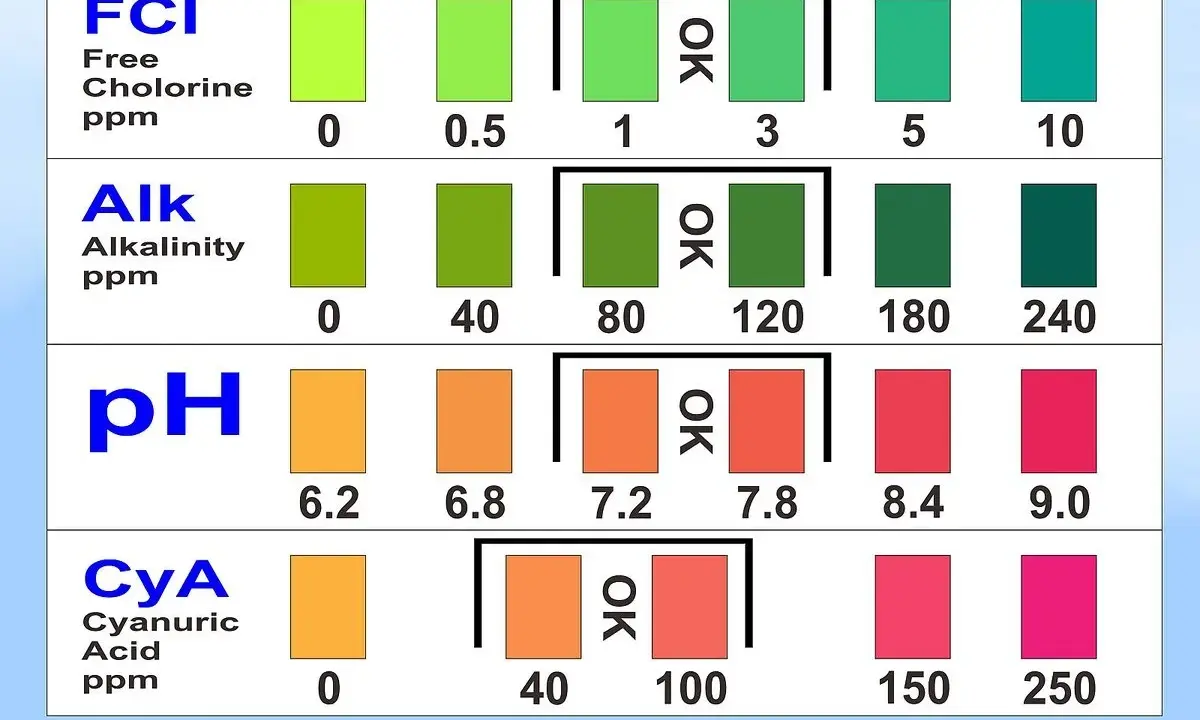 Tabelle per testare cloro, alcalinità e pH. I valori di pH ideali sono indicati con colori specifici.