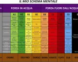 Schema mentale per l'allenamento nel nuoto agonistico: forza, resistenza e potenza in acqua e fuori. Dettagli su latticemia, ventilazione, carburante, durata, distanza, recupero e riscaldamento per ogni disciplina.