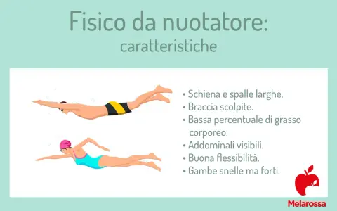 Fisico da nuotatore: schiena e spalle larghe, braccia scolpite, addominali visibili e gambe snelle ma forti. Un corpo tonico dopo un anno di nuoto.