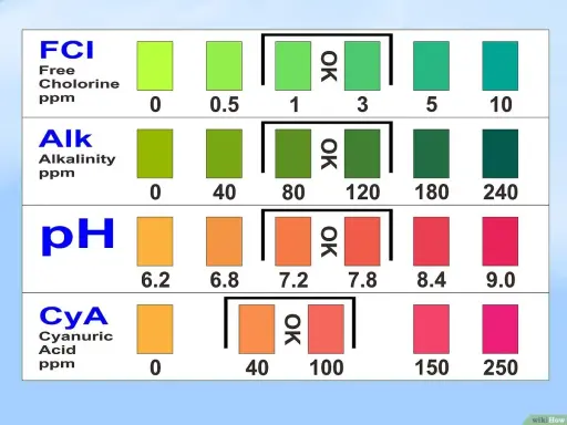 Tabelle per testare cloro, alcalinità e pH. I valori di pH ideali sono indicati con colori specifici.