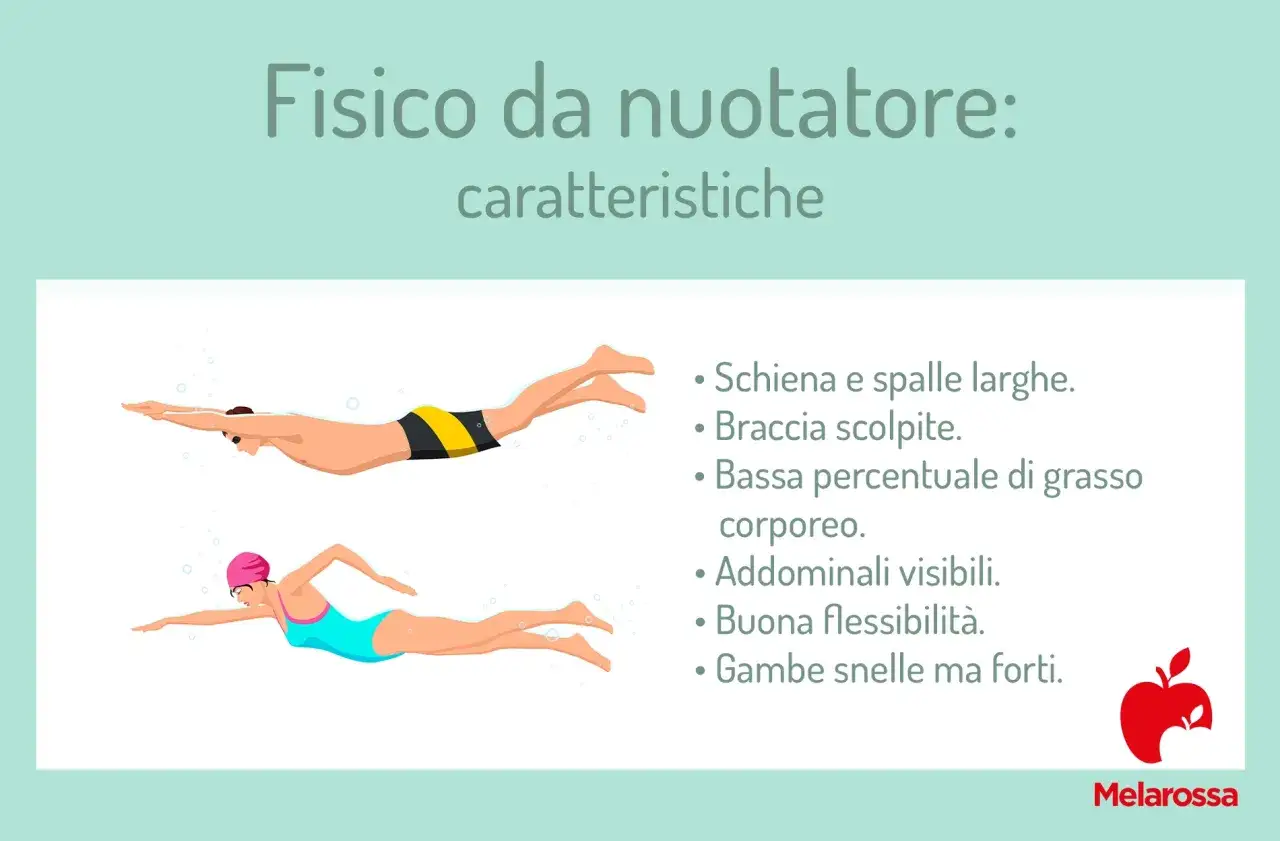 Fisico da nuotatore: schiena e spalle larghe, braccia scolpite, addominali visibili e gambe snelle ma forti.