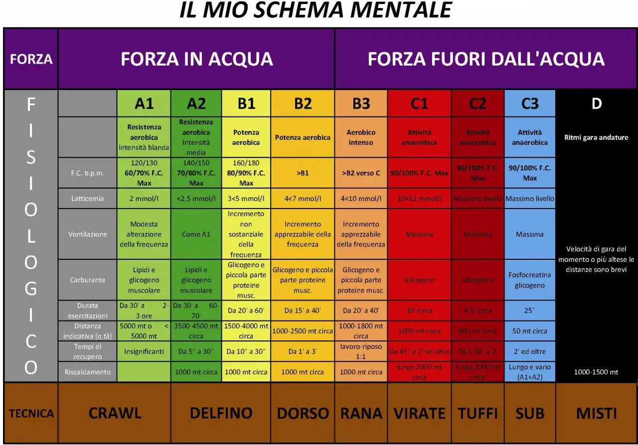 Schema mentale di Dean Boxall: forza in acqua e fuori, con tecniche di nuoto.